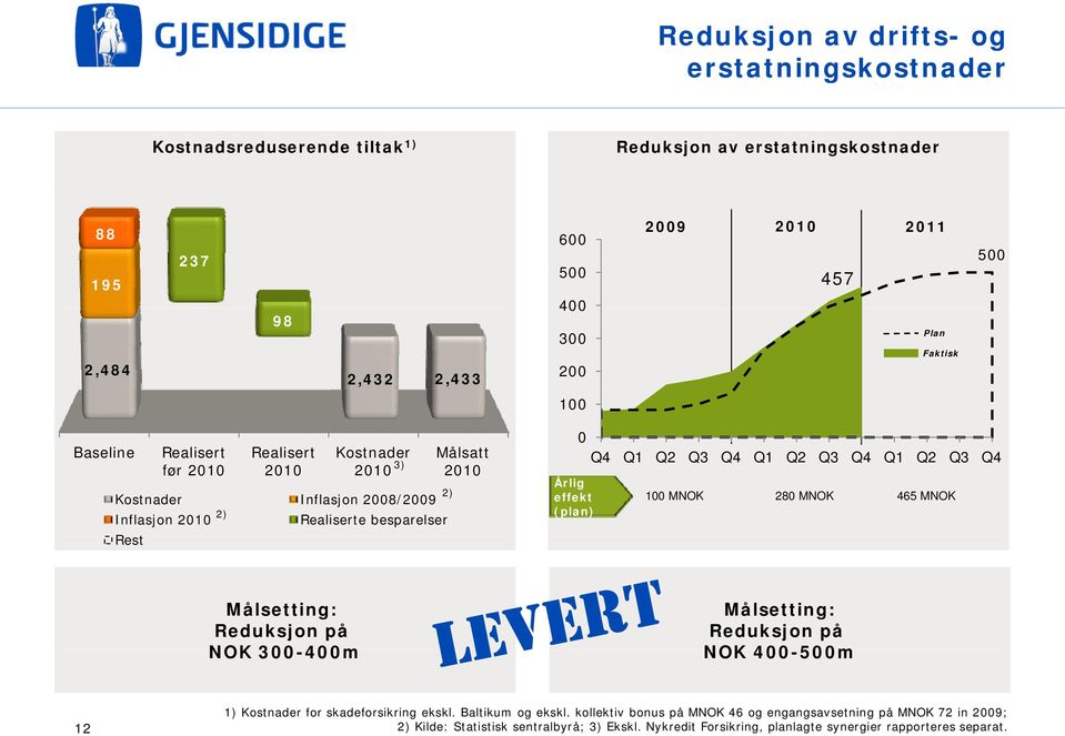 0 Q4 Q1 Q2 Q3 Q4 Q1 Q2 Q3 Q4 Q1 Q2 Q3 Q4 100 MNOK 280 MNOK 465 MNOK Målsetting: Målsetting: Reduksjon på Reduksjon på NOK 300-400m NOK 400-500m 12 1) Kostnader for skadeforsikring ekskl.