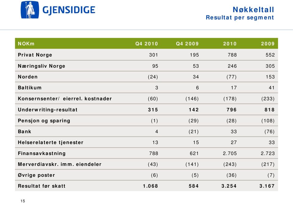 kostnader (60) (146) (178) (233) Underwriting-resultat 315 142 796 818 Pensjon og sparing (1) (29) (28) (108) Bank 4 (21) 33 (76)