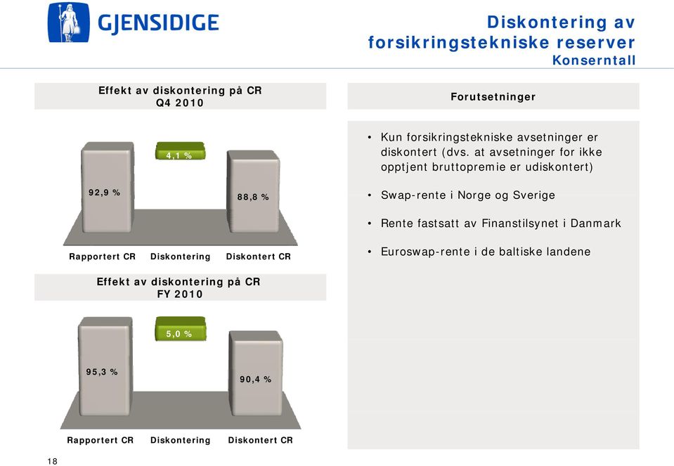 at avsetninger for ikke opptjent bruttopremie er udiskontert) 92,9 % 88,88 % Swap-rente i Norge og Sverige Rente fastsatt av