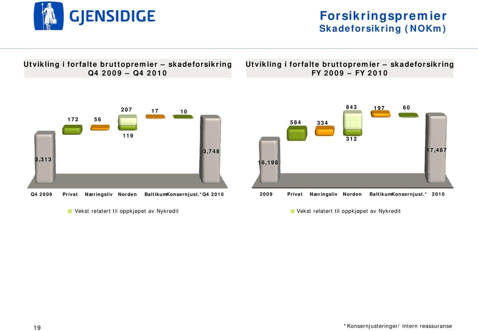 16,198 Q4 2009 Privat Næringsliv Norden BaltikumKonsernjust.*Q4 2010 2009 Privat Næringsliv Norden BaltikumKonsernjust.