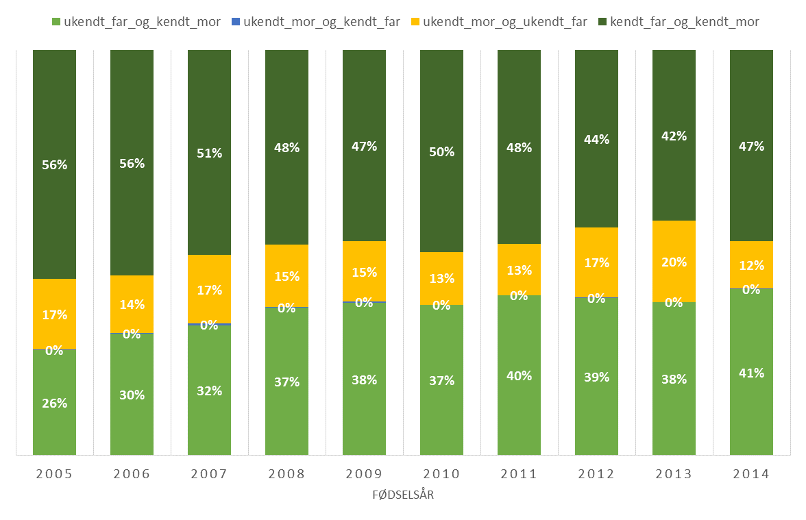 Figur 2 Prosent af geiterne i Geitekontrollen i bruksbesætningerne som har ukendt far og kendt mor, som har ukendt mor og kendt far, som har ukendt mor og ukendt far, og som har både kendt far og