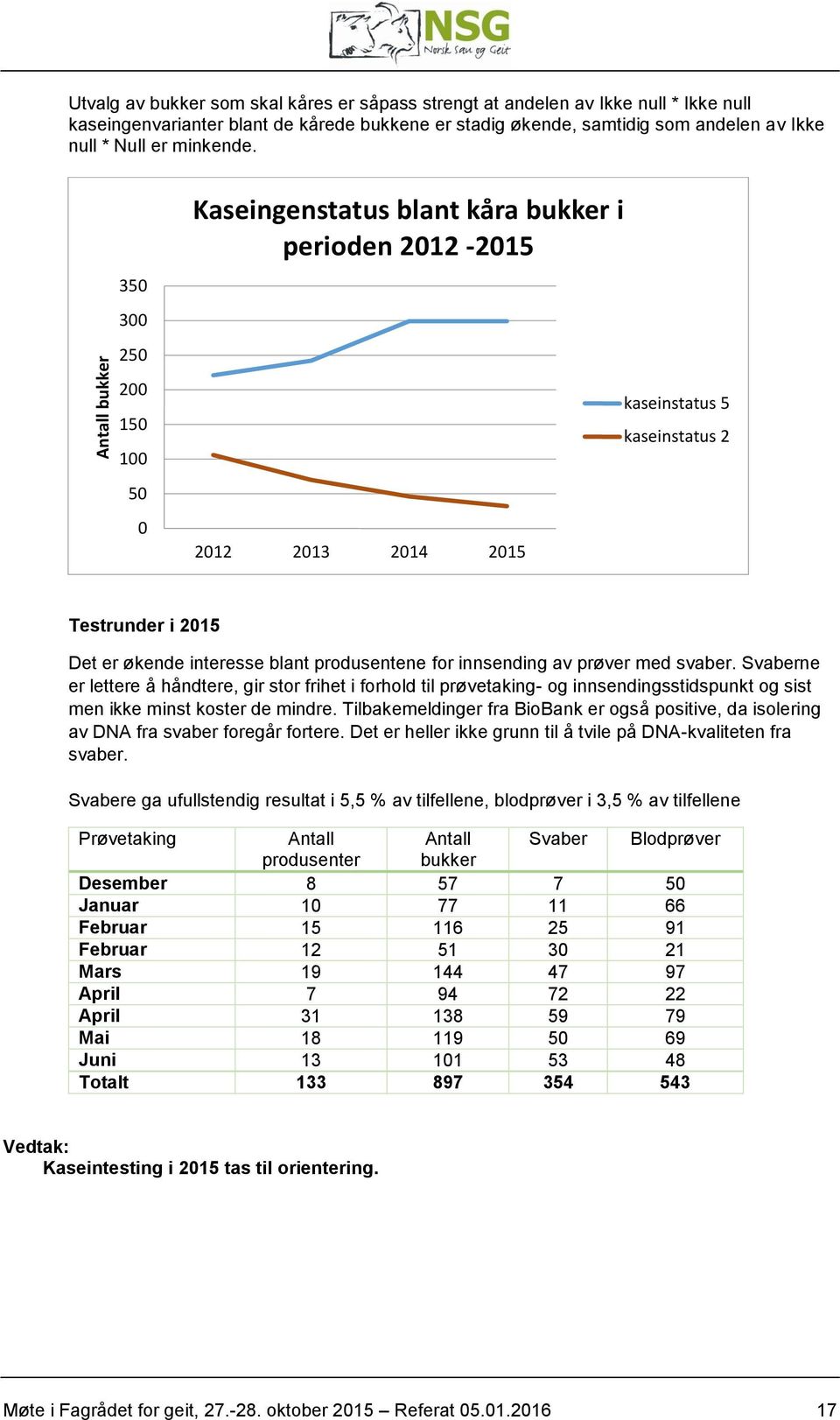 350 300 250 200 150 100 50 0 Kaseingenstatus blant kåra bukker i perioden 2012-2015 2012 2013 2014 2015 kaseinstatus 5 kaseinstatus 2 Testrunder i 2015 Det er økende interesse blant produsentene for