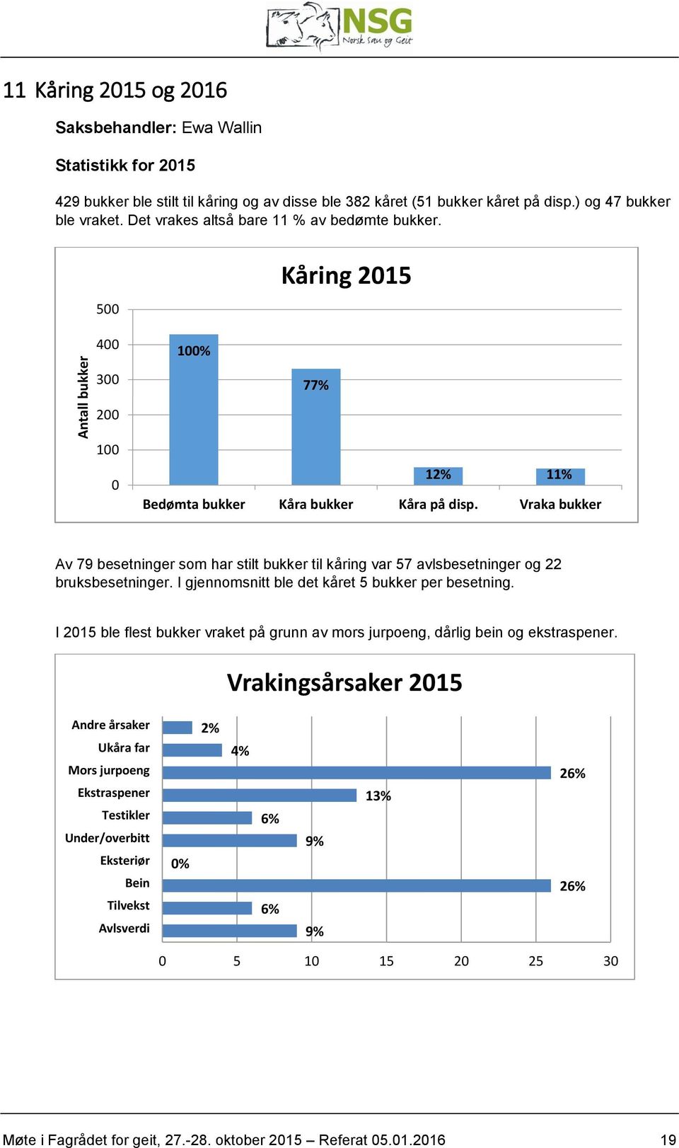 Vraka bukker Av 79 besetninger som har stilt bukker til kåring var 57 avlsbesetninger og 22 bruksbesetninger. I gjennomsnitt ble det kåret 5 bukker per besetning.