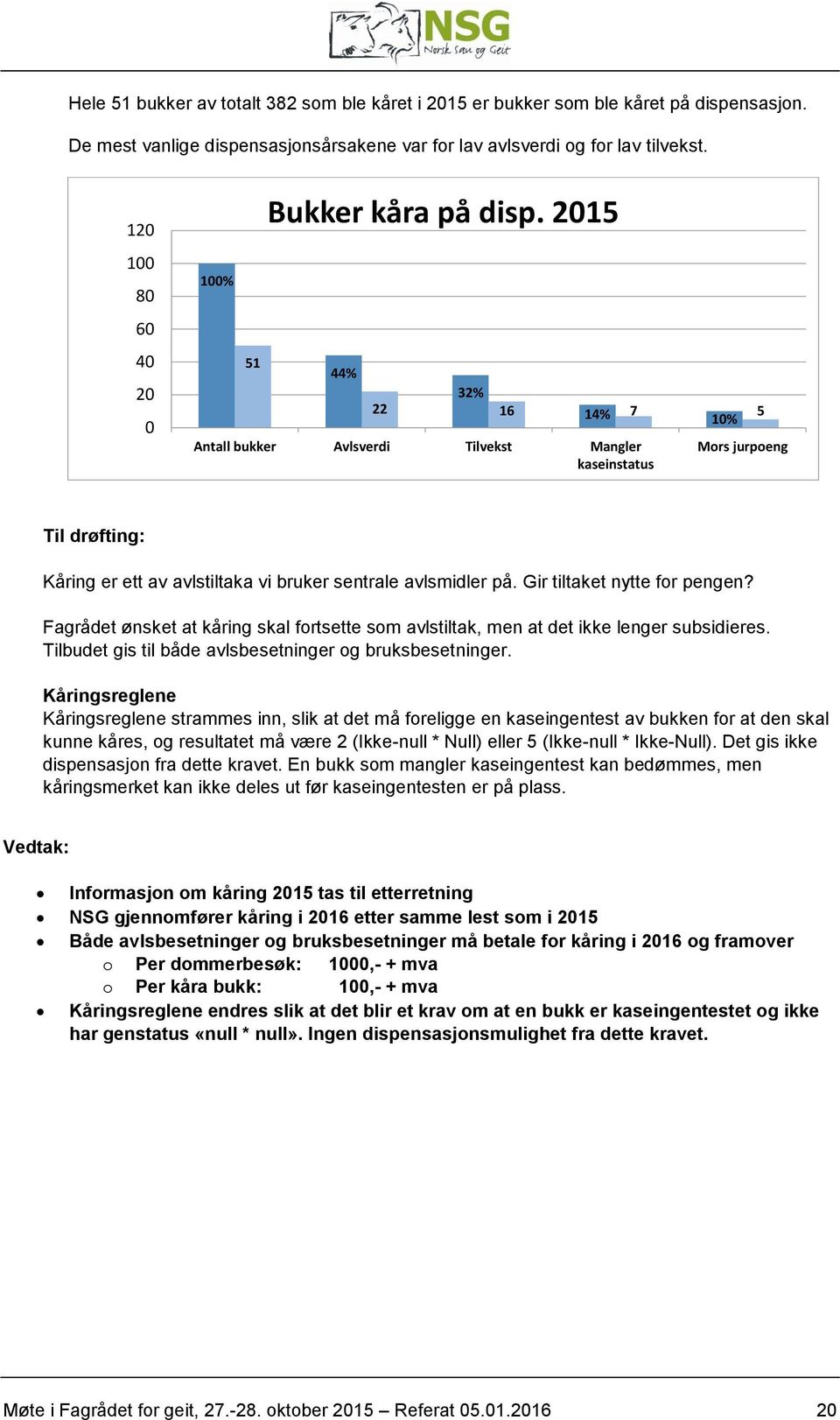 2015 44% 32% 22 16 14% 7 5 10% Antall bukker Avlsverdi Tilvekst Mangler kaseinstatus Mors jurpoeng Til drøfting: Kåring er ett av avlstiltaka vi bruker sentrale avlsmidler på.