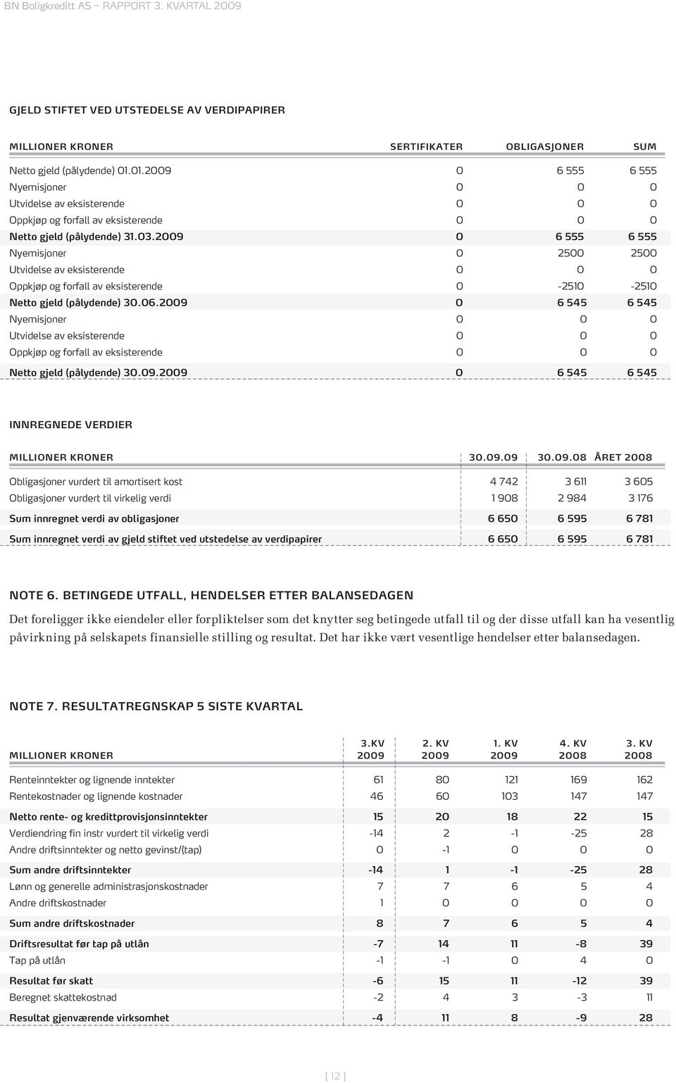 2009 0 6 555 6 555 Nyemisjoner 0 2500 2500 Utvidelse av eksisterende 0 0 0 Oppkjøp og forfall av eksisterende 0-2510 -2510 Netto gjeld (pålydende) 30.06.