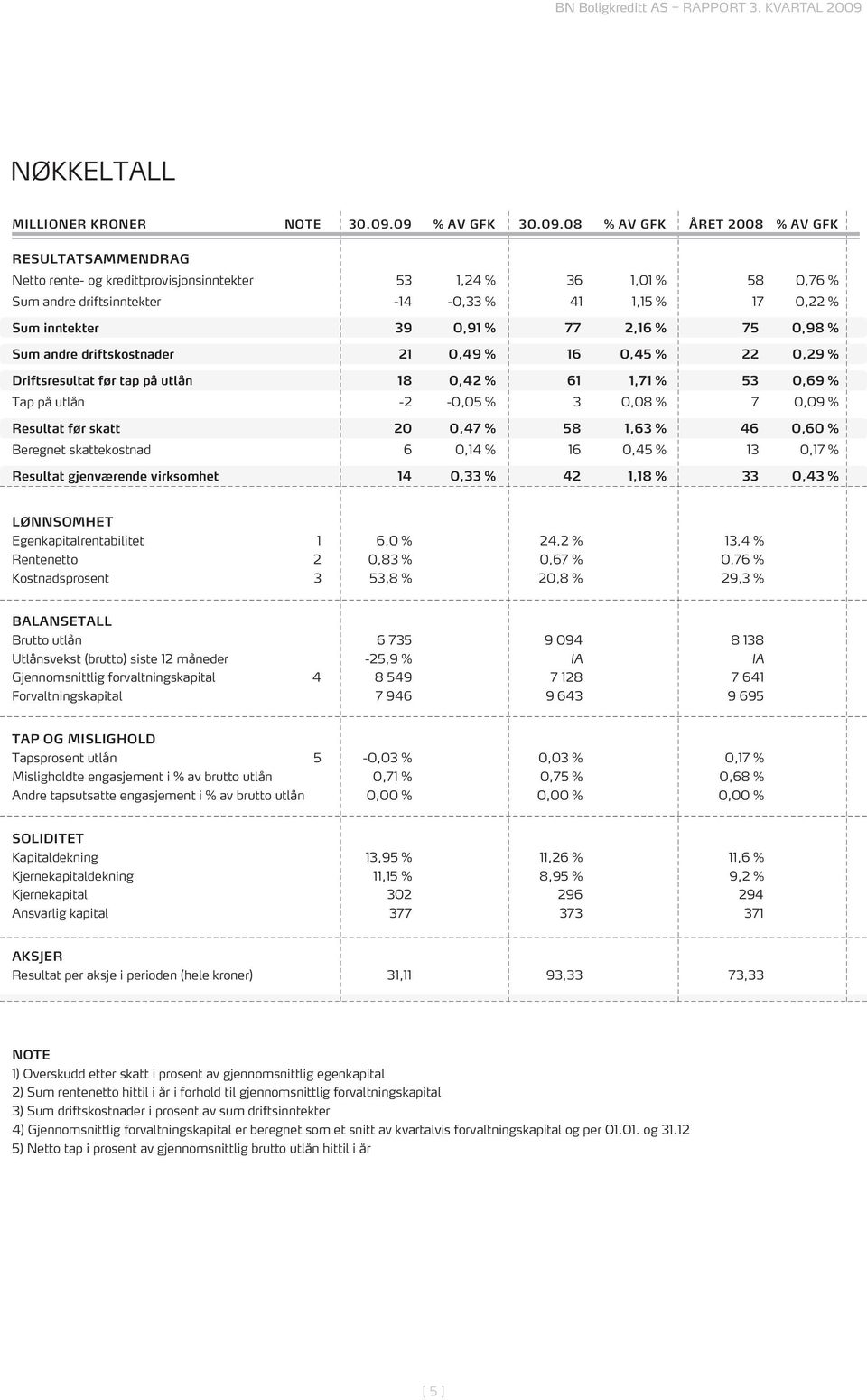 Sum inntekter 39 0,91 % 77 2,16 % 75 0,98 % Sum andre driftskostnader 21 0,49 % 16 0,45 % 22 0,29 % Driftsresultat før tap på utlån 18 0,42 % 61 1,71 % 53 0,69 % Tap på utlån -2-0,05 % 3 0,08 % 7