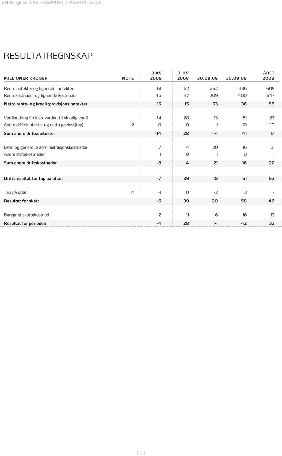 09 30.09.08 2008 Renteinntekter og lignende inntekter 61 162 262 436 605 Rentekostnader og lignende kostnader 46 147 209 400 547 Netto rente- og kredittprovisjonsinntekter 15 15 53 36