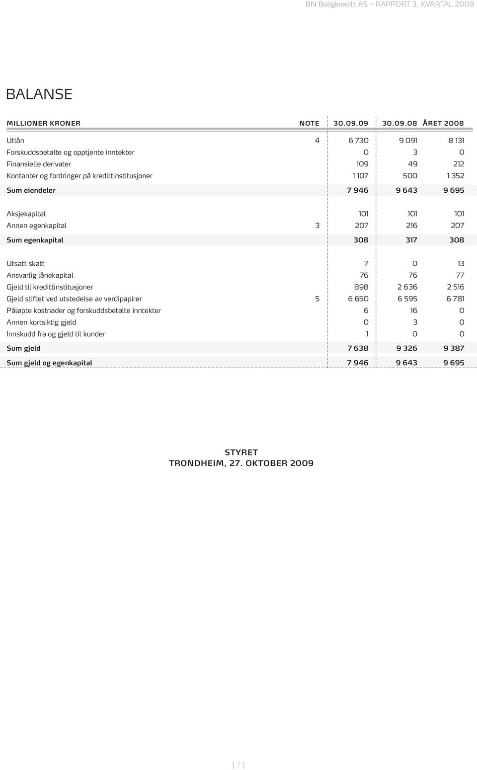 1 352 Sum eiendeler 7 946 9 643 9 695 Aksjekapital 101 101 101 Annen egenkapital 3 207 216 207 Sum egenkapital 308 317 308 Utsatt skatt 7 0 13 Ansvarlig lånekapital 76 76 77 Gjeld til