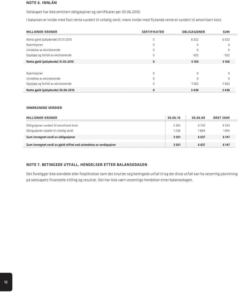 Millioner kroner sertifikater obligasjoner sum Netto gjeld (pålydende) 01.