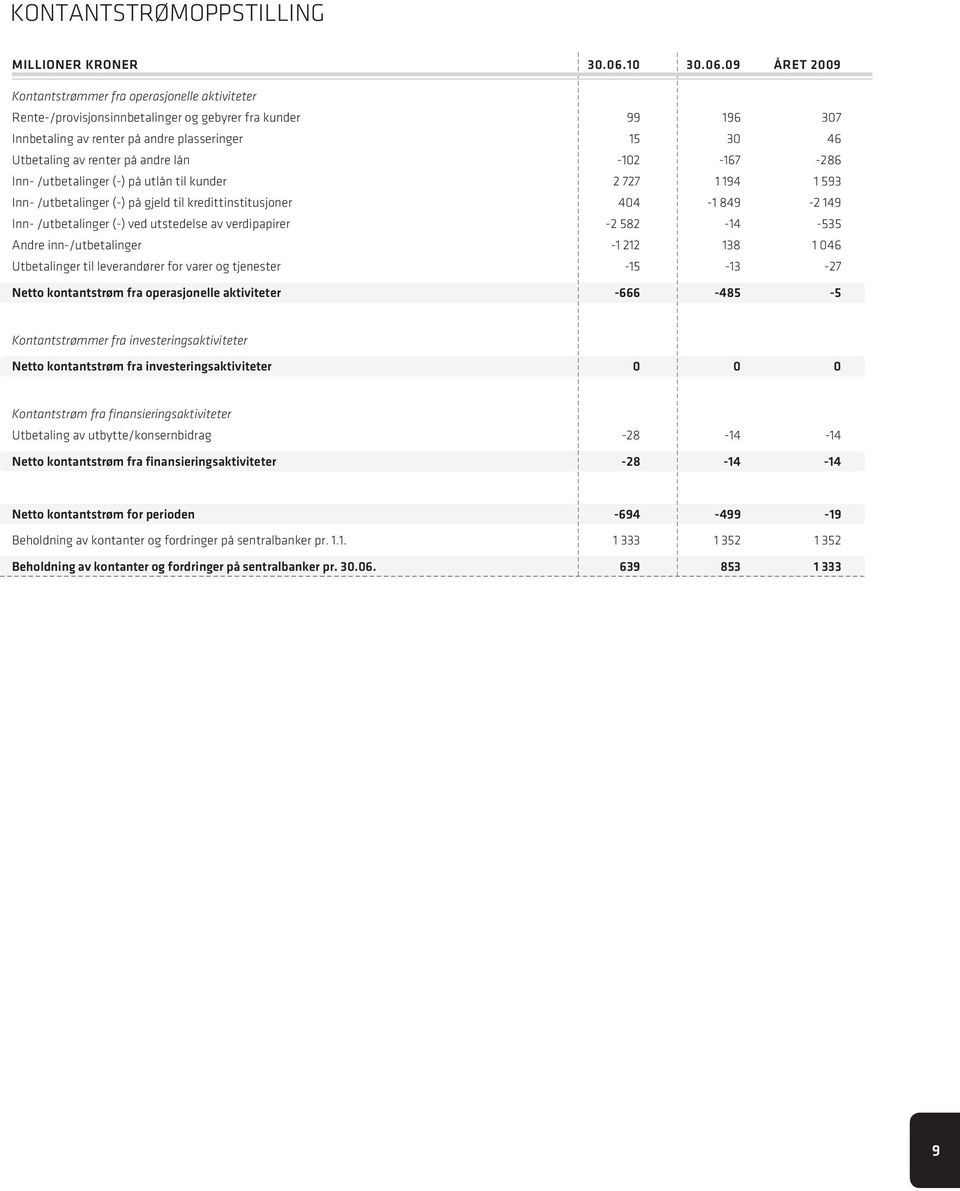 09 året 2009 Kontantstrømmer fra operasjonelle aktiviteter Rente-/provisjonsinnbetalinger og gebyrer fra kunder 99 196 307 Innbetaling av renter på andre plasseringer 15 30 46 Utbetaling av renter på