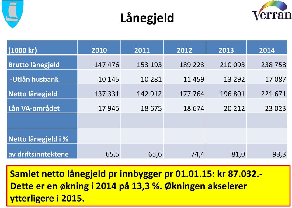 17 945 18 675 18 674 20 212 23 023 Netto lånegjeld i % av driftsinntektene 65,5 65,6 74,4 81,0 93,3 Samlet netto