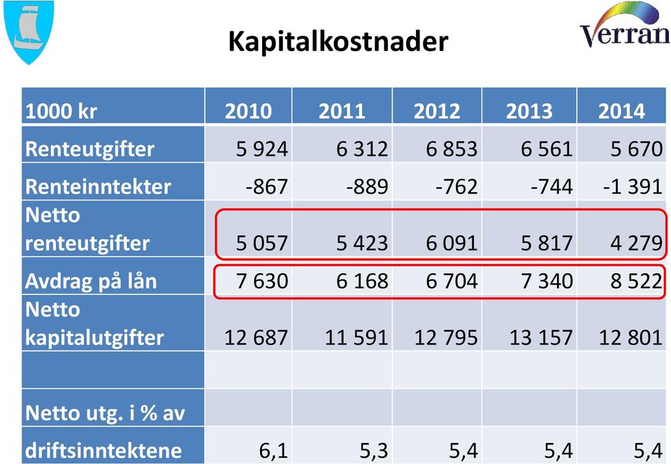 091 5 817 4 279 Avdrag på lån 7 630 6 168 6 704 7 340 8 522 Netto kapitalutgifter 12