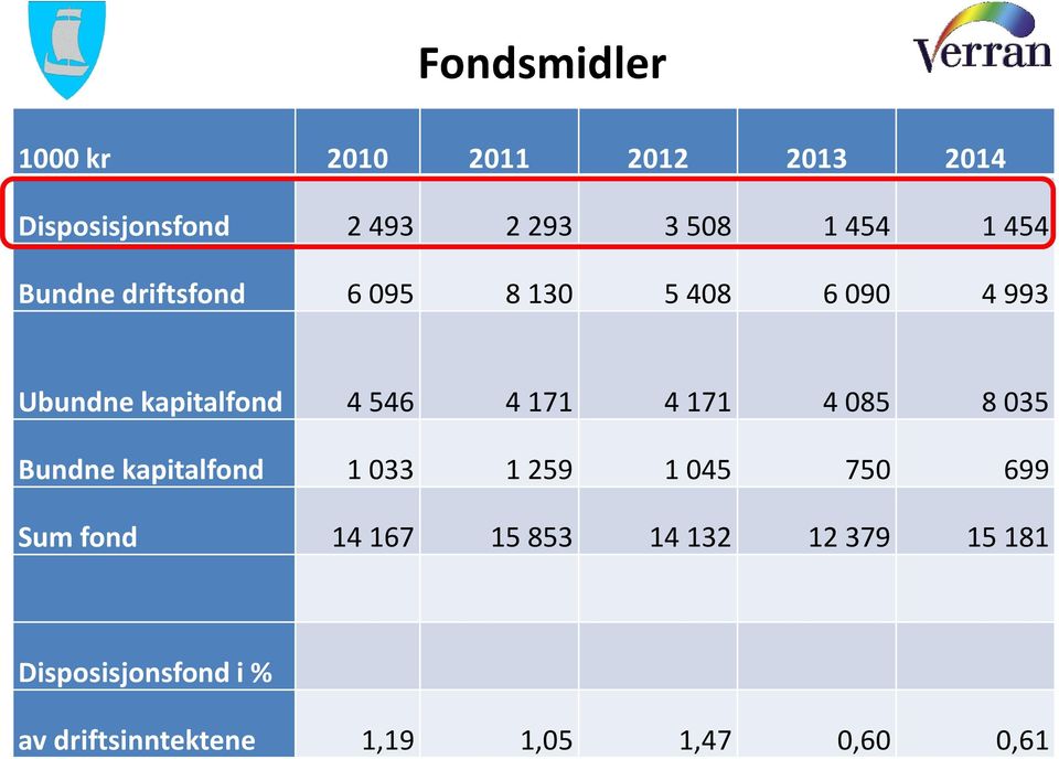 4 171 4 085 8 035 Bundne kapitalfond 1 033 1 259 1 045 750 699 Sum fond 14 167 15 853