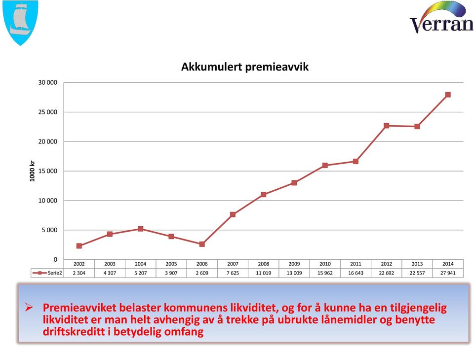 643 22 692 22 557 27 941 Premieavviket belaster kommunens likviditet, og for å kunne ha en tilgjengelig