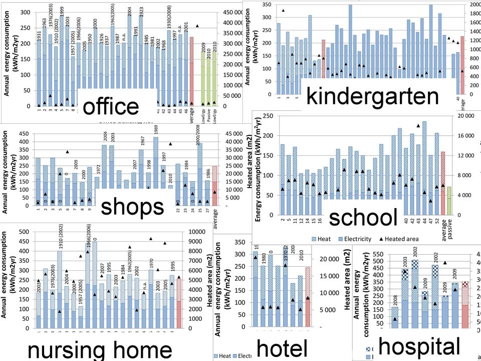 1962(25) 22 197 1995 Heated area (m2) Annual energy consumption (kwh/m2yr) 198 Annual energy consumption (kwh/m2yr) 23 22 22 192 197 (212) 28 21 191 (22) 1966(26) Annual energy consumption (kwh/m2yr)