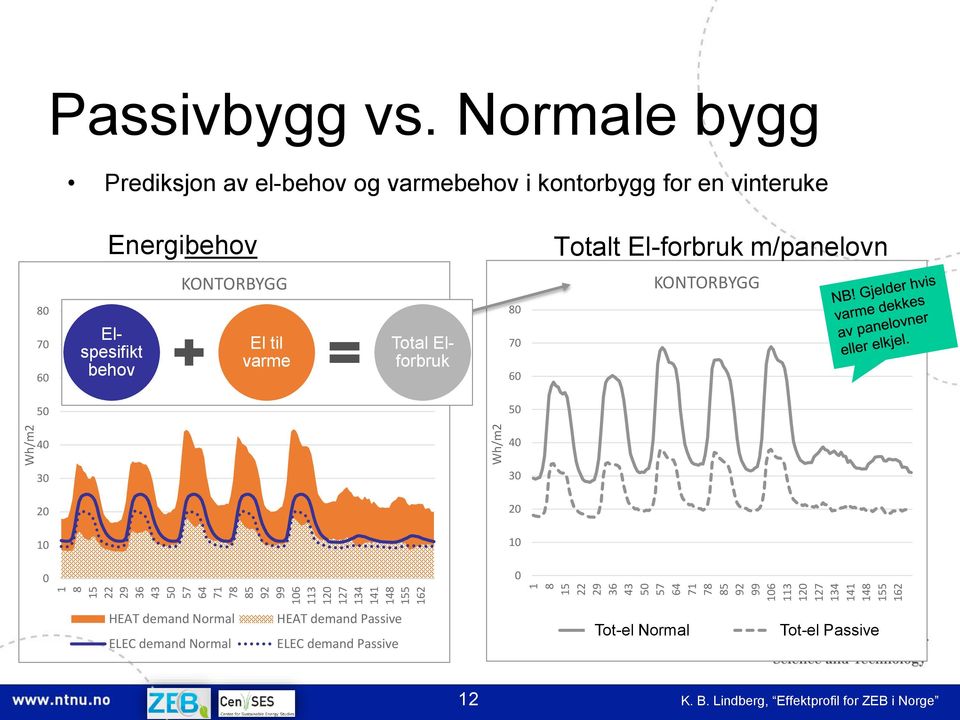 Normale bygg Prediksjon av el-behov og varmebehov i kontorbygg for en vinteruke Energibehov Totalt El-forbruk m/panelovn KONTORBYGG KONTORBYGG 8 8 7