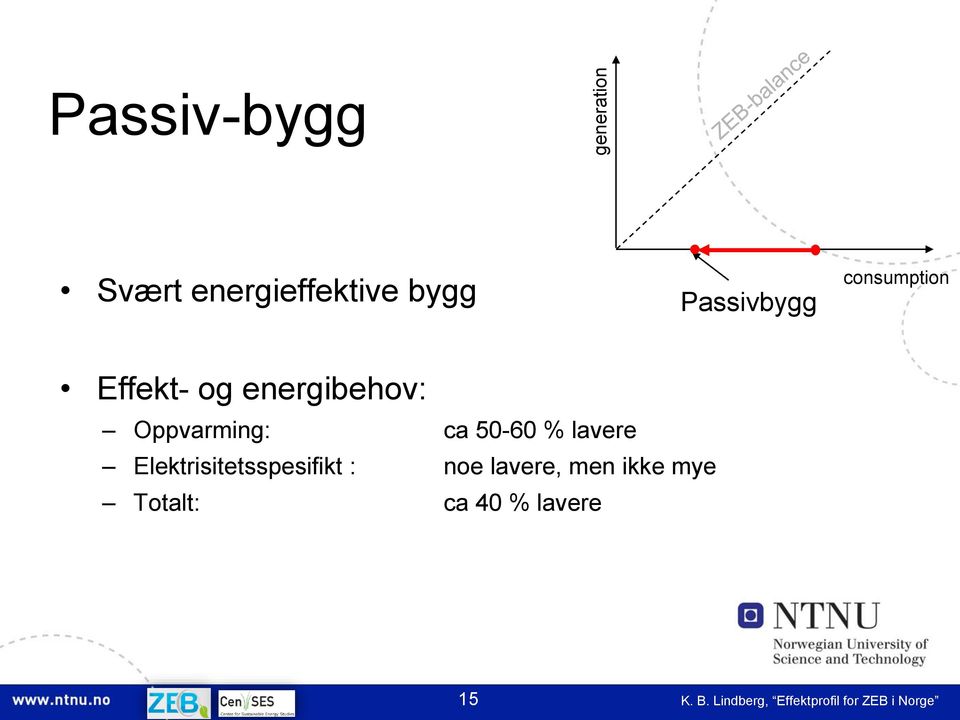 lavere Elektrisitetsspesifikt : noe lavere, men ikke mye