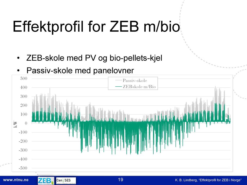 -2-3 -4-5 Passiv-skole El+heat demand El+heat Passiv-skole