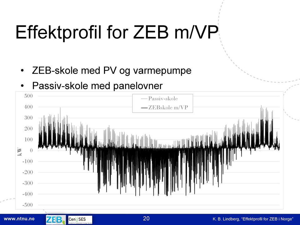 -2-3 -4-5 Passiv-skole El+heat demand ZEBskole nobio