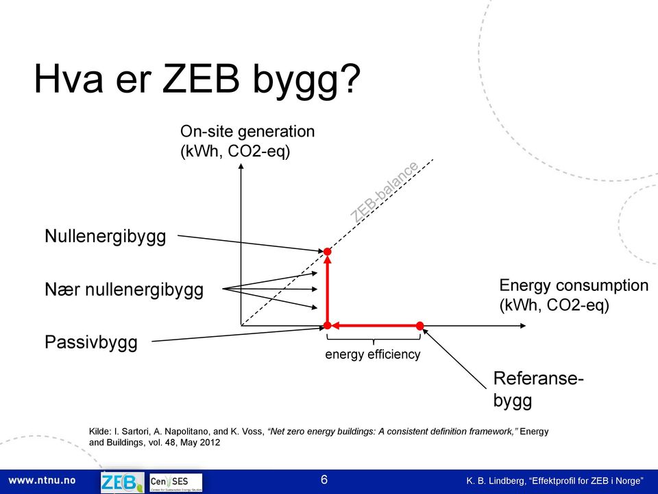 efficiency Energy consumption (kwh, CO2-eq) Referansebygg Kilde: I. Sartori, A.