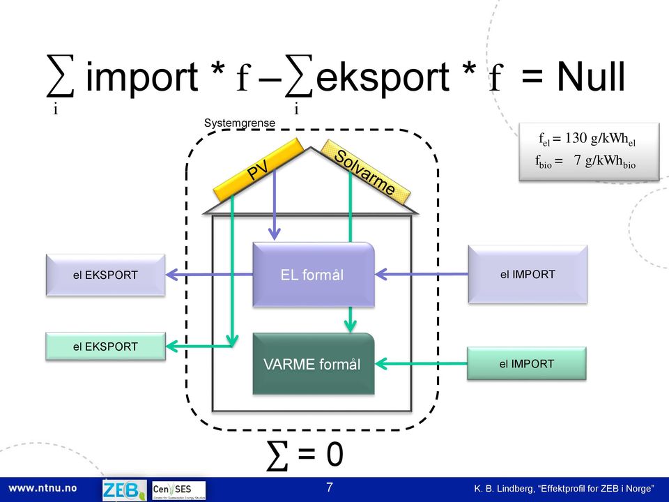 EL formål el IMPORT el EKSPORT VARME formål el