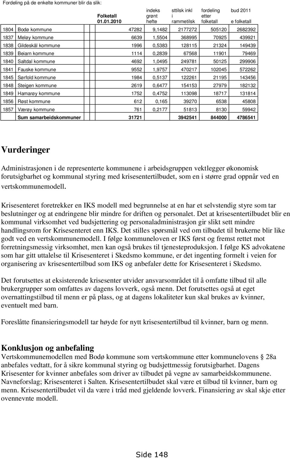 439921 1838 Gildeskål kommune 1996 0,5383 128115 21324 149439 1839 Beiarn kommune 1114 0,2839 67568 11901 79469 1840 Saltdal kommune 4692 1,0495 249781 50125 299906 1841 Fauske kommune 9552 1,9757