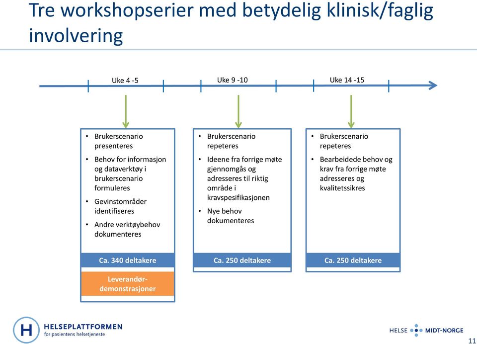 forrige møte gjennomgås og adresseres til riktig område i kravspesifikasjonen Nye behov dokumenteres Brukerscenario repeteres Bearbeidede