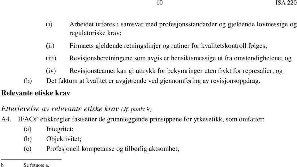 represalier; og Det faktum at kvalitet er avgjørende ved gjennomføring av revisjonsoppdrag. Relevante etiske krav Etterlevelse av relevante etiske krav (Jf. punkt 9) A4.