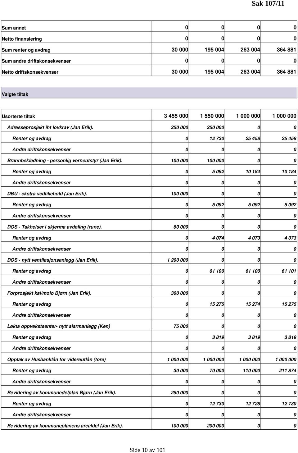250 000 250 000 0 0 Renter og avdrag 0 12 730 25 458 25 458 Brannbekledning personlig verneutstyr (Jan Erik).