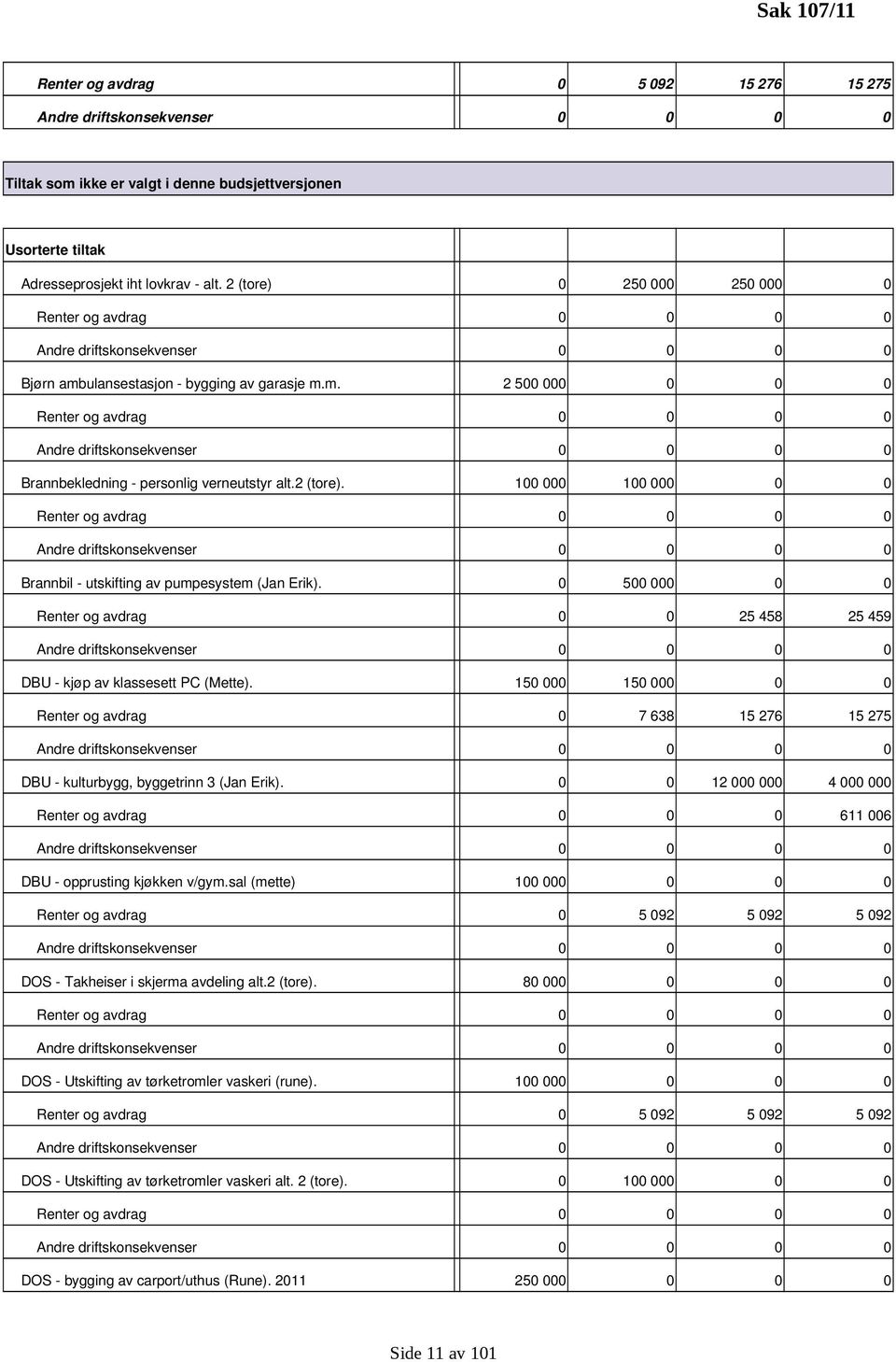 0 500 000 0 0 Renter og avdrag 0 0 25 458 25 459 DBU kjøp av klassesett PC (Mette). 150 000 150 000 0 0 Renter og avdrag 0 7 638 15 276 15 275 DBU kulturbygg, byggetrinn 3 (Jan Erik).