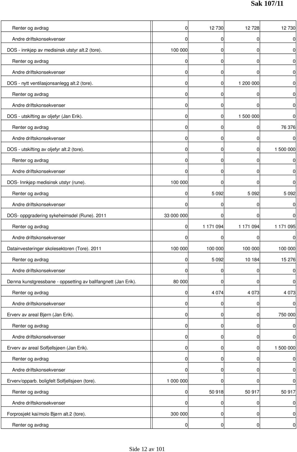 100 000 0 0 0 Renter og avdrag 0 5 092 5 092 5 092 DOS oppgradering sykeheimsdel (Rune). 2011 33 000 000 0 0 0 Renter og avdrag 0 1 171 094 1 171 094 1 171 095 Datainvesteringer skolesektoren (Tore).