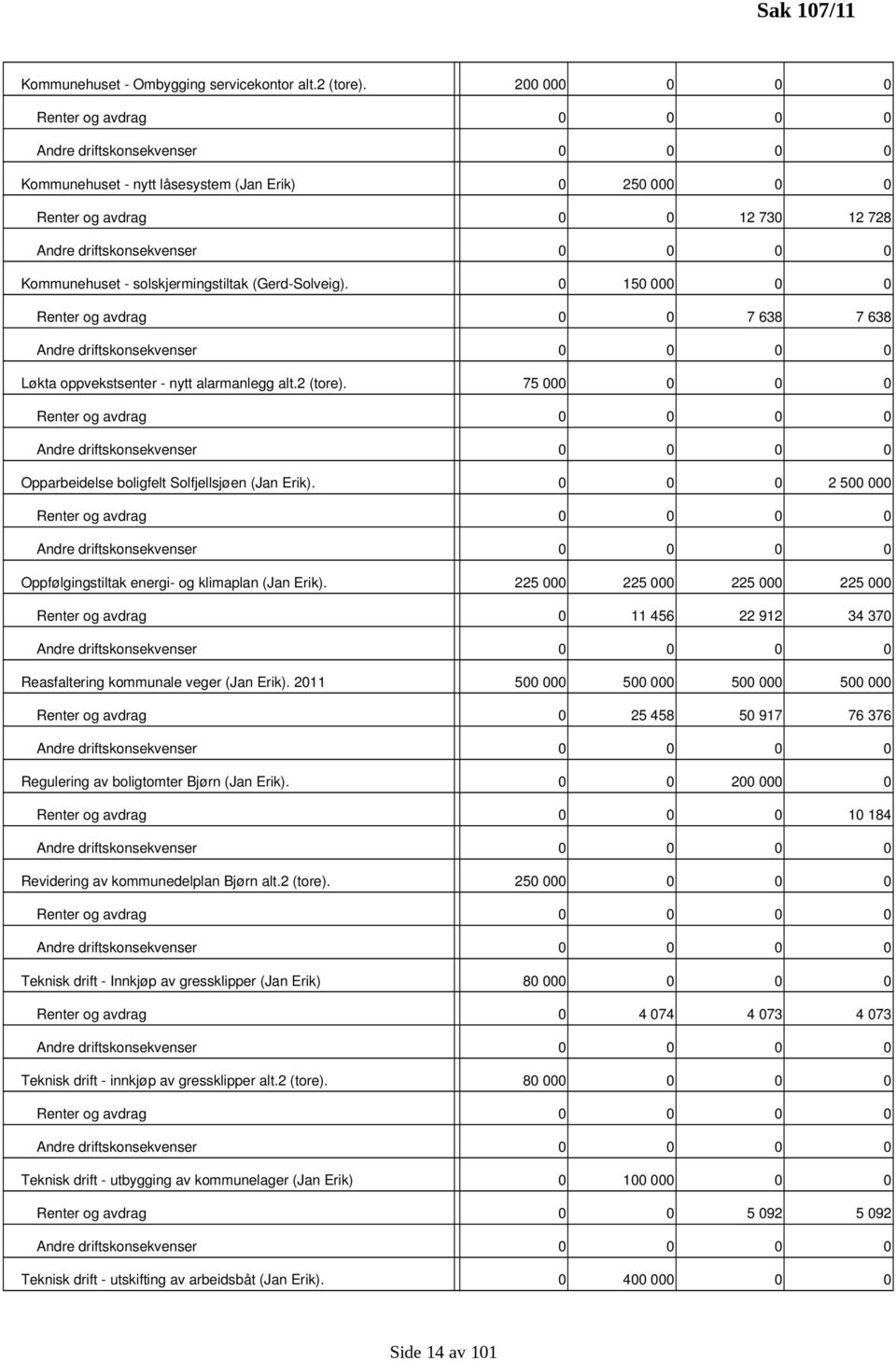 0 150 000 0 0 Renter og avdrag 0 0 7 638 7 638 Løkta oppvekstsenter nytt alarmanlegg alt.2 (tore). 75 000 0 0 0 Renter og avdrag 0 0 0 0 Opparbeidelse boligfelt Solfjellsjøen (Jan Erik).