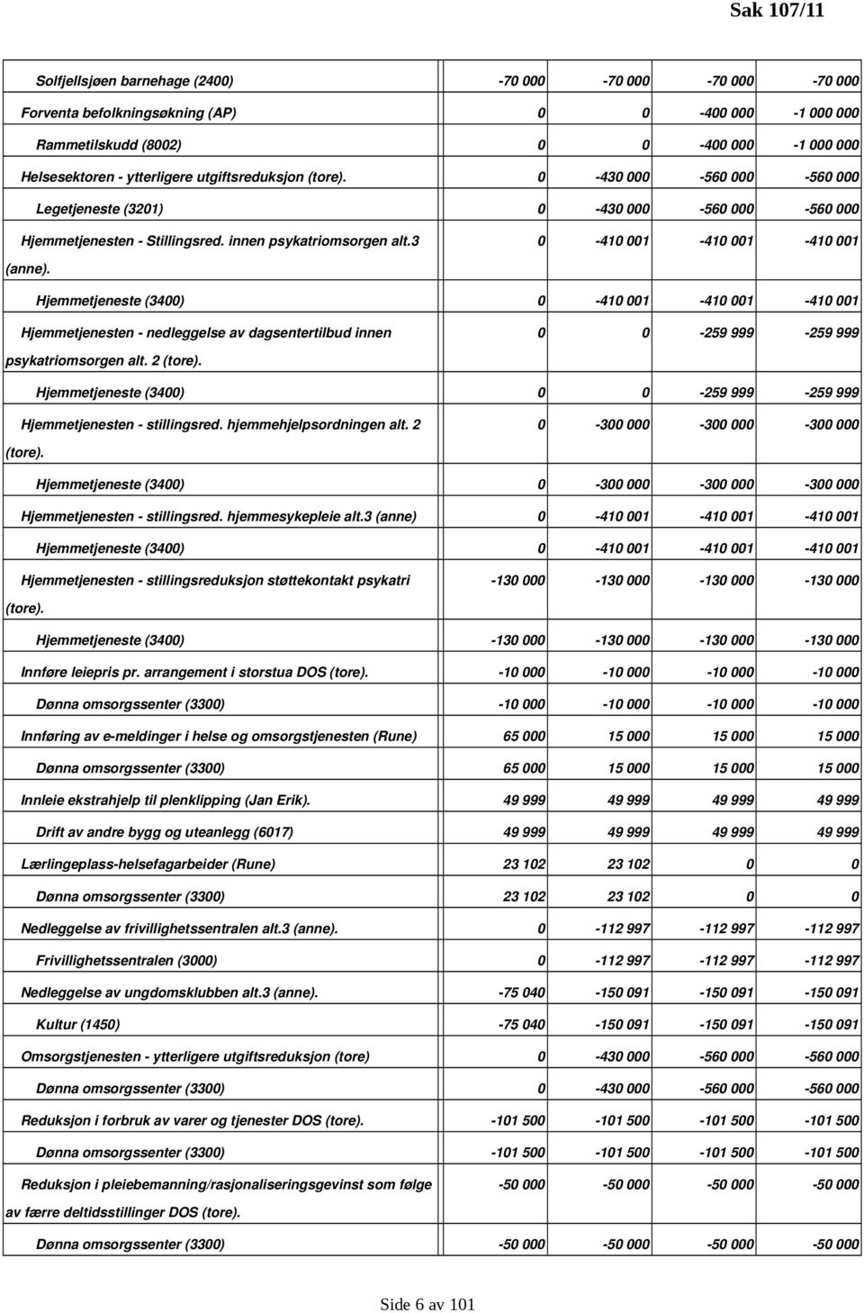 Hjemmetjeneste (3400) 0 410 001 410 001 410 001 Hjemmetjenesten nedleggelse av dagsentertilbud innen 0 0 259 999 259 999 psykatriomsorgen alt. 2 (tore).