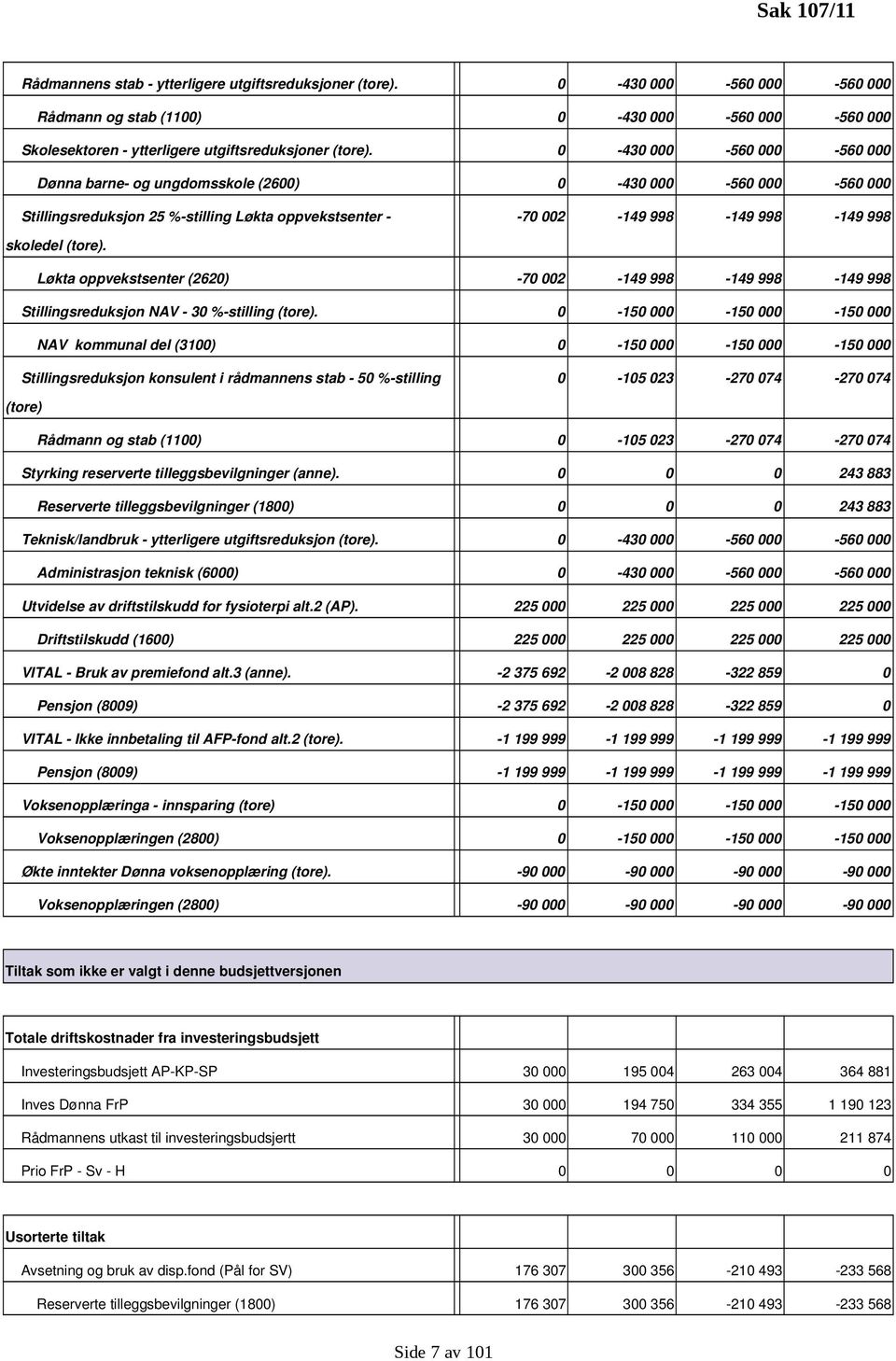 Løkta oppvekstsenter (2620) 70 002 149 998 149 998 149 998 Stillingsreduksjon NAV 30 % stilling (tore).