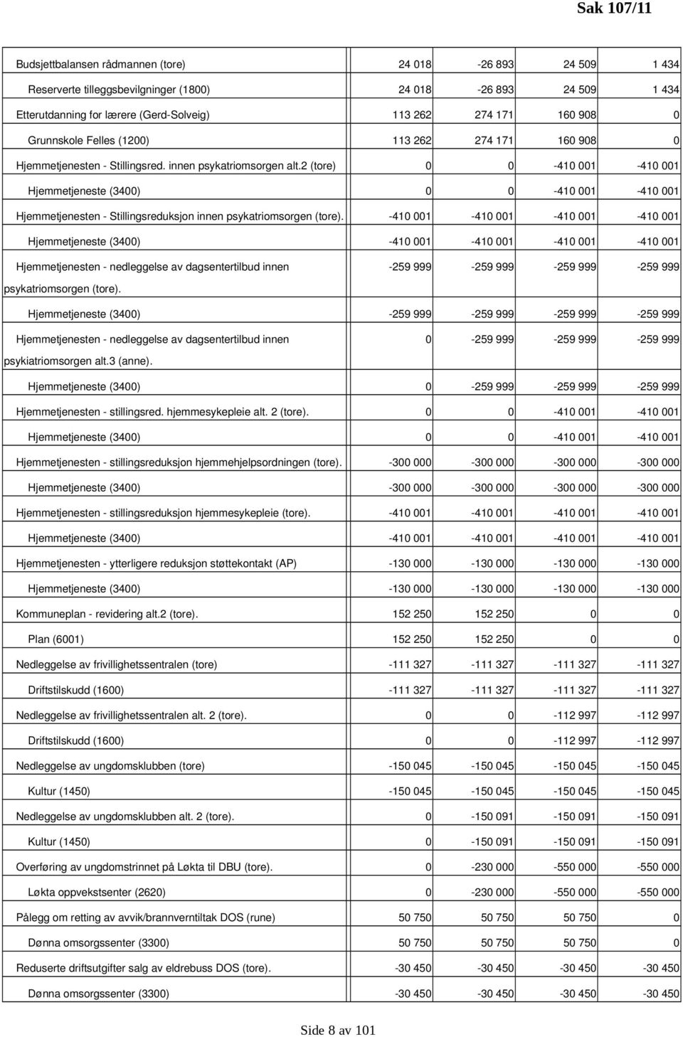 2 (tore) 0 0 410 001 410 001 Hjemmetjeneste (3400) 0 0 410 001 410 001 Hjemmetjenesten Stillingsreduksjon innen psykatriomsorgen (tore).