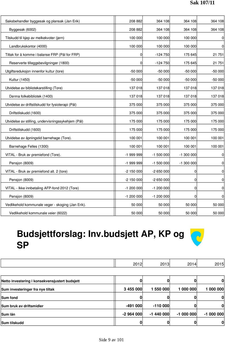 Utgiftsreduksjon innenfor kultur (tore) 50 000 50 000 50 000 50 000 Kultur (1450) 50 000 50 000 50 000 50 000 Utvidelse av bibliotekarstilling (Tore) 137 018 137 018 137 018 137 018 Dønna