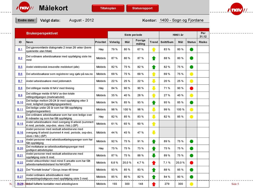 12 Trend Snitt/Sum Mål Status Risiko Høy 79 % 80 % 67 % 83 % 80 % Middels 87 % 80 % 87 % 88 % 80 % B.5 Andel elektronisk innsendte meldekort (alle) Middels 82 % 75 % 82 % 82 % 75 % B.