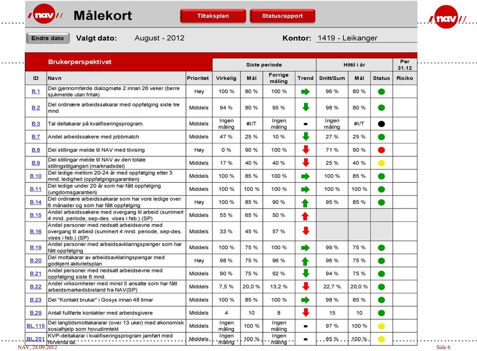 BL.115 Middels 100 % sosialhjelp som hovudinntekt måling KVP-deltakarar i kvalifiseringsprogram jamført med Ingen Ingen BL.201 Middels 100 % forventa tal. måling måling 85 % 100 % NAV, 24.09.