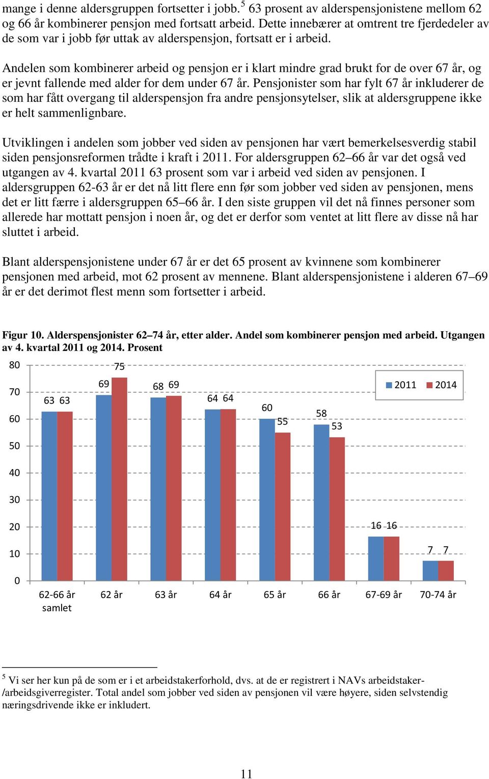 Andelen som kombinerer arbeid og pensjon er i klart mindre grad brukt for de over 67 år, og er jevnt fallende med alder for dem under 67 år.