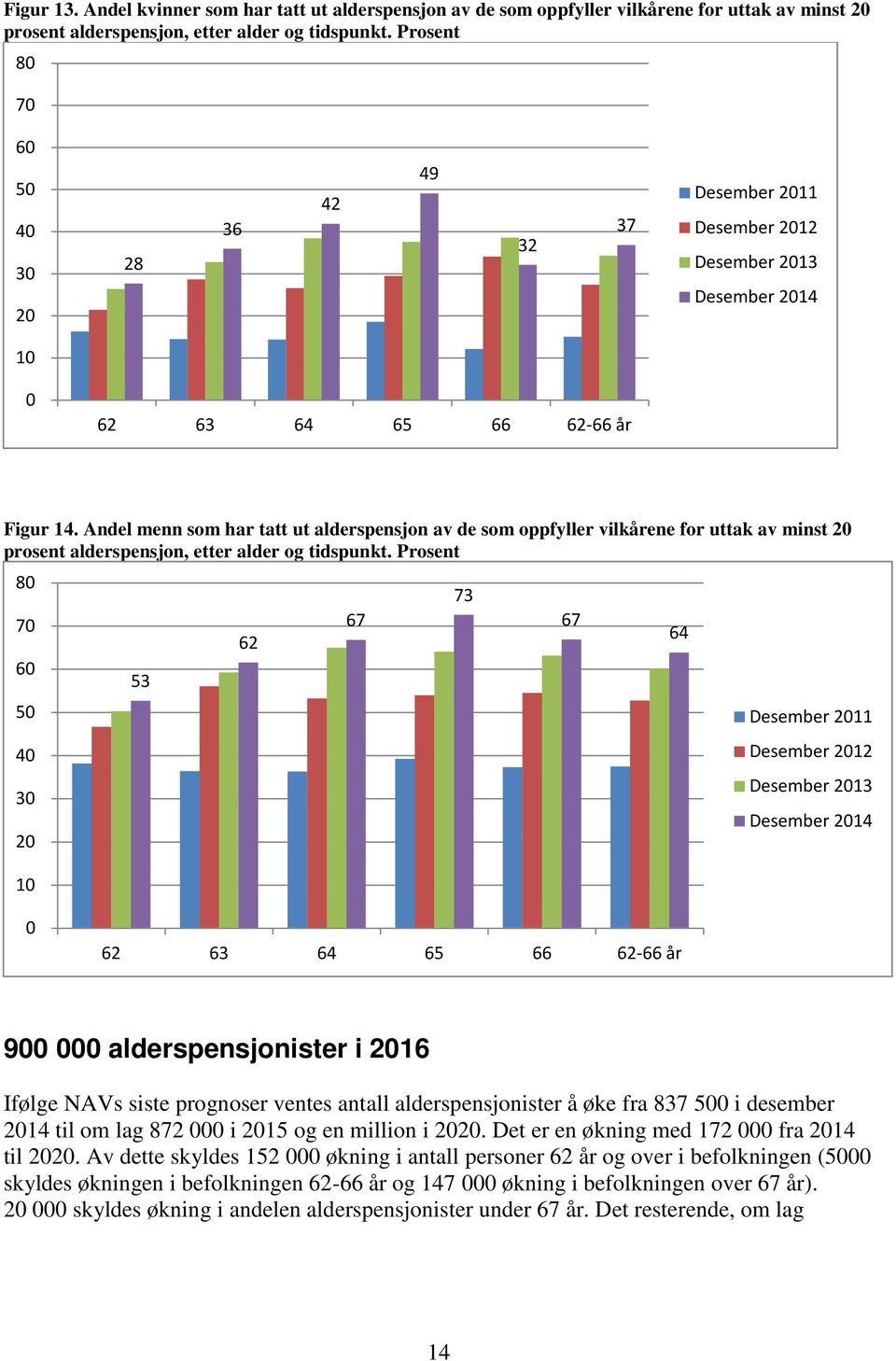 Andel menn som har tatt ut alderspensjon av de som oppfyller vilkårene for uttak av minst 2 prosent alderspensjon, etter alder og tidspunkt.