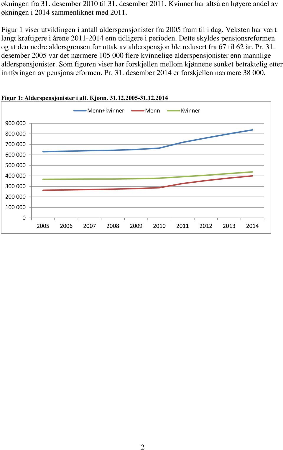 Dette skyldes pensjonsreformen og at den nedre aldersgrensen for uttak av alderspensjon ble redusert fra 67 til 62 år. Pr. 31.