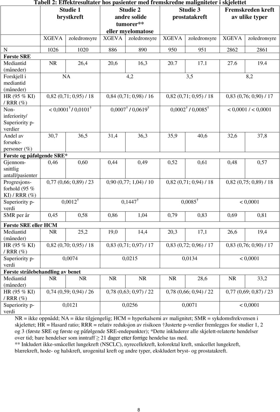 4 Forskjell i NA 4,2 3,5 8,2 mediantid (måneder) HR (95 % KI) 0,82 (0,71; 0,95) / 18 0,84 (0,71; 0,98) / 16 0,82 (0,71; 0,95) / 18 0,83 (0,76; 0,90) / 17 / RRR (%) Noninferiority/ Superiority p-