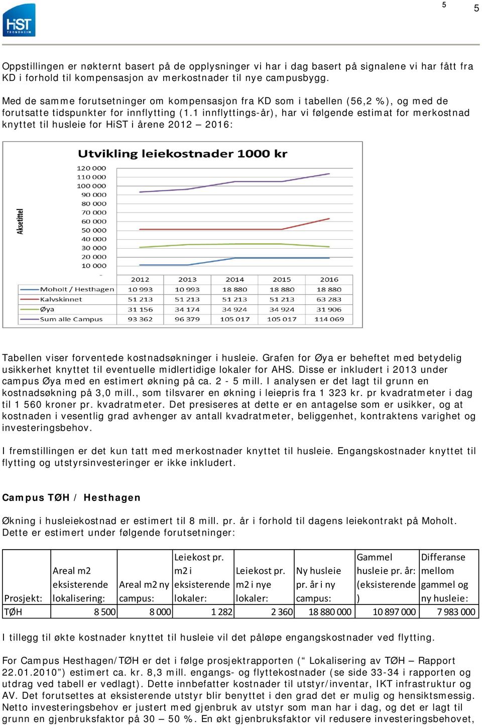 1 innflyttings-år), har vi følgende estimat for merkostnad knyttet til husleie for HiST i årene 2012 2016: Tabellen viser forventede kostnadsøkninger i husleie.