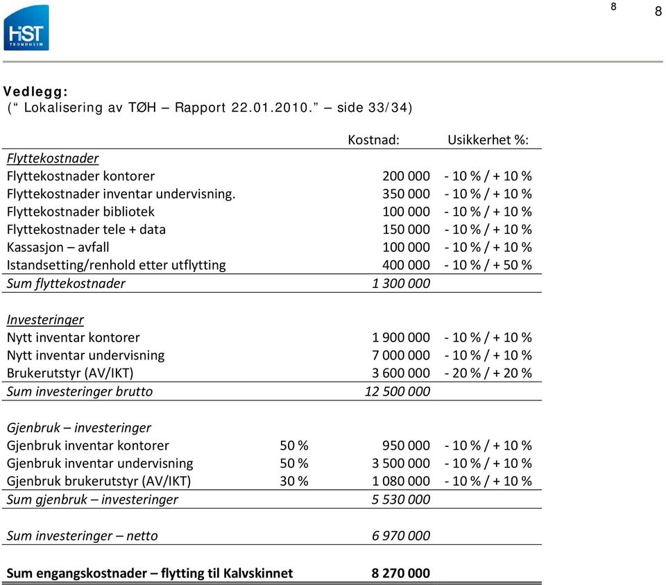 400 000-10 % / + 50 % Sum flyttekostnader 1 300 000 Investeringer Nytt inventar kontorer 1 900 000-10 % / + 10 % Nytt inventar undervisning 7 000 000-10 % / + 10 % Brukerutstyr (AV/IKT) 3 600 000-20