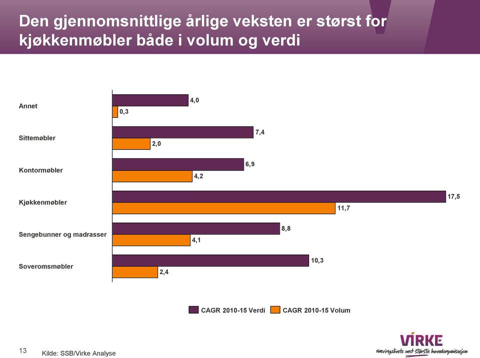 7,4 Kontormøbler 4,2 6,9 Kjøkkenmøbler 11,7 17,5 Sengebunner