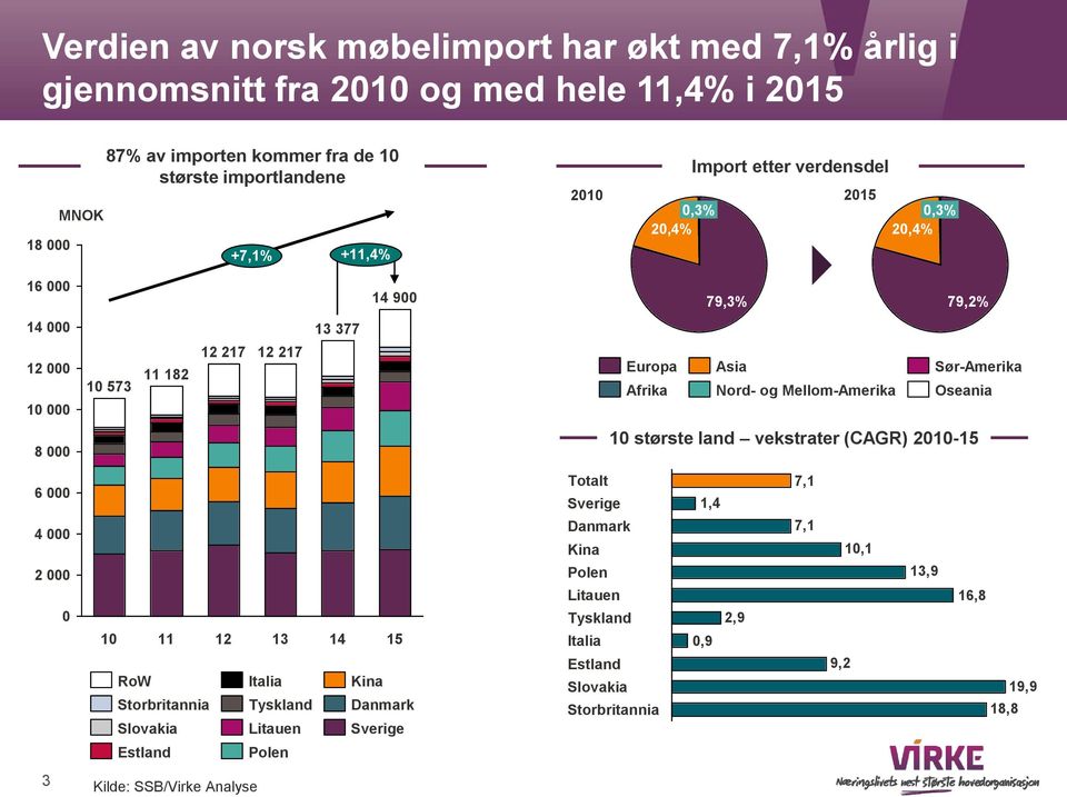 9 79,3% 79,2% 14 573 11 182 217 217 13 377 Europa Afrika Asia Nord- og Mellom-Amerika Sør-Amerika Oseania 8