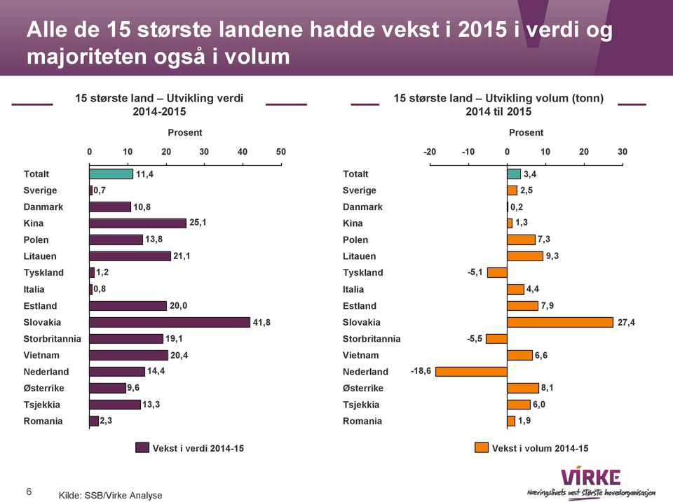 2,5,8,2 25,1 1,3 13,8 7,3 21,1 9,3 1,2-5,1,8 4,4 2, 7,9 41,8 27,4 19,1-5,5 Vietnam 2,4 Vietnam 6,6 Nederland 14,4