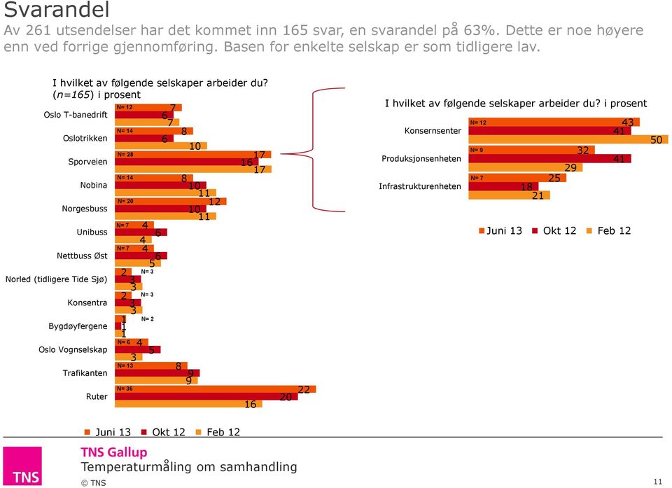 (n=165) i prosent N= 12 7 Oslo T-banedrift 6 7 N= 1 8 Oslotrikken 6 10 N= 28 17 Sporveien 16 17 N= 1 8 Nobina 10 11 N= 20 12 Norgesbuss 10 11 N= 7 Unibuss 6 N= 7 Nettbuss Øst 6 5 2