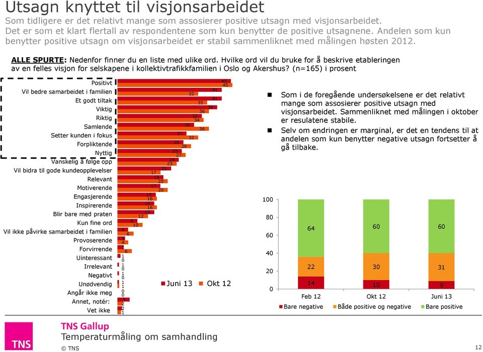 ALLE SPURTE: Nedenfor finner du en liste med ulike ord. Hvilke ord vil du bruke for å beskrive etableringen av en felles visjon for selskapene i kollektivtrafikkfamilien i Oslo og Akershus?