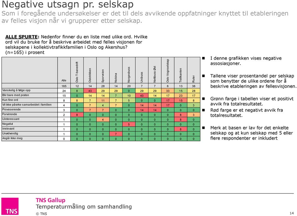 ALLE SPURTE: Nedenfor finner du en liste med ulike ord. Hvilke ord vil du bruke for å beskrive arbeidet med felles visjonen for selskapene i kollektivtrafikkfamilien i Oslo og Akershus?